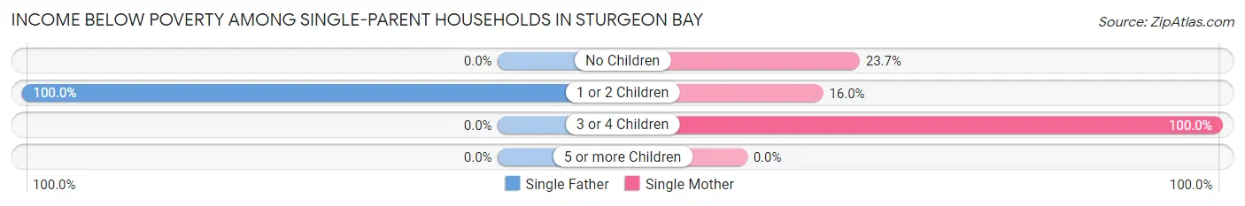 Income Below Poverty Among Single-Parent Households in Sturgeon Bay