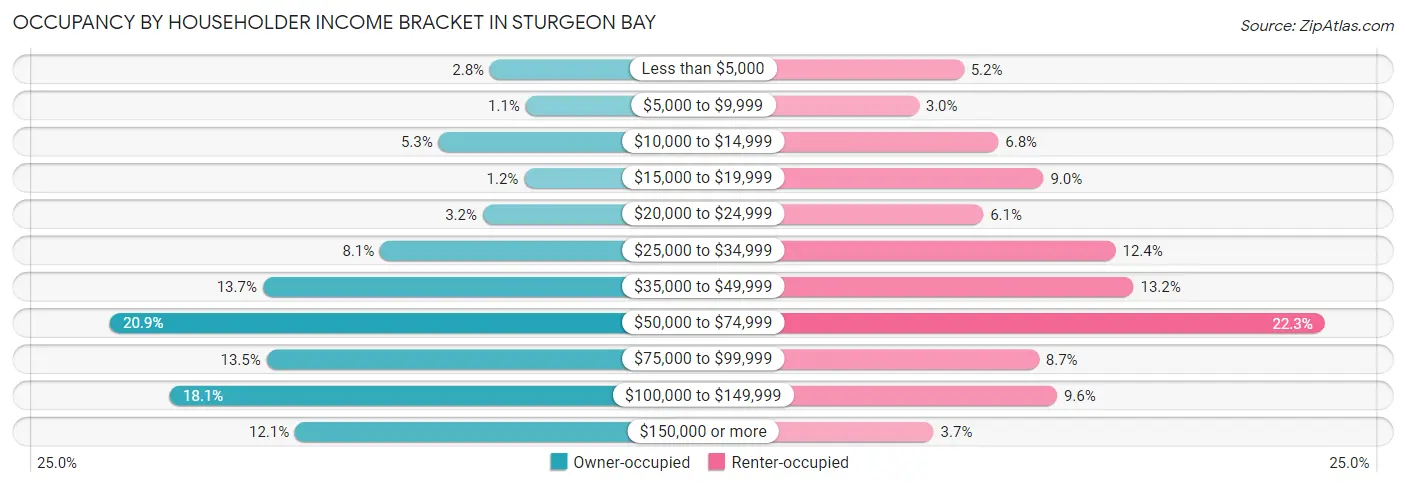 Occupancy by Householder Income Bracket in Sturgeon Bay