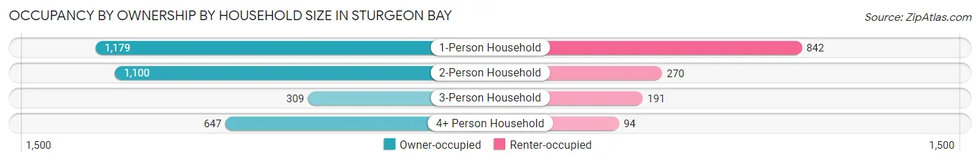 Occupancy by Ownership by Household Size in Sturgeon Bay