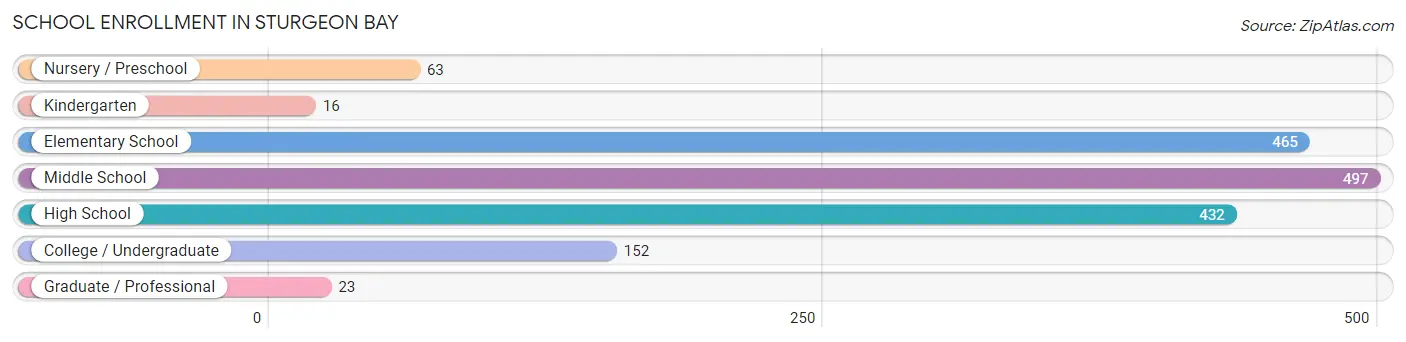 School Enrollment in Sturgeon Bay