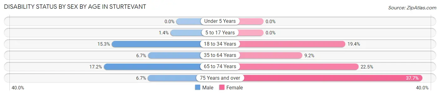 Disability Status by Sex by Age in Sturtevant