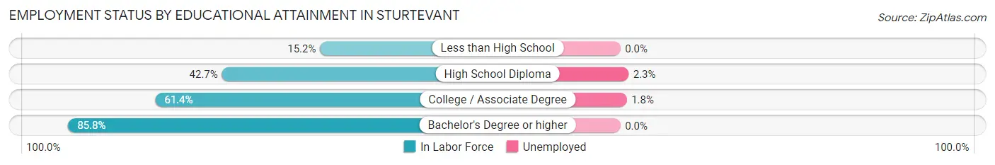 Employment Status by Educational Attainment in Sturtevant