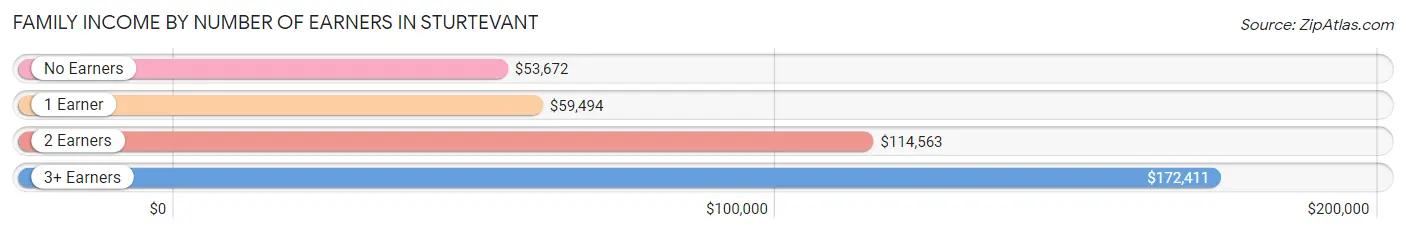 Family Income by Number of Earners in Sturtevant