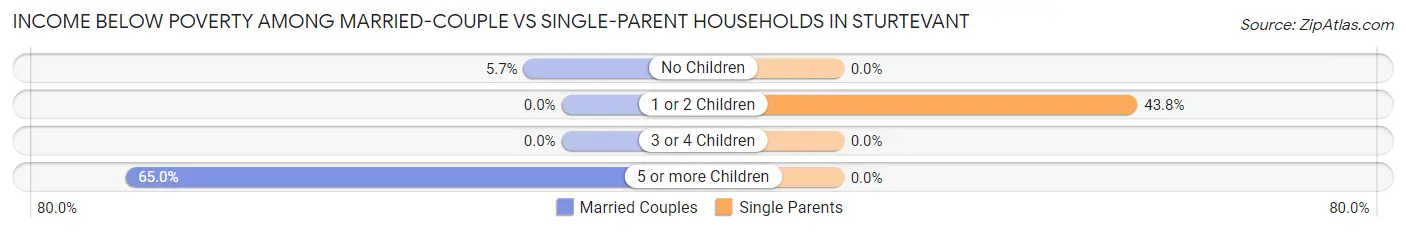 Income Below Poverty Among Married-Couple vs Single-Parent Households in Sturtevant