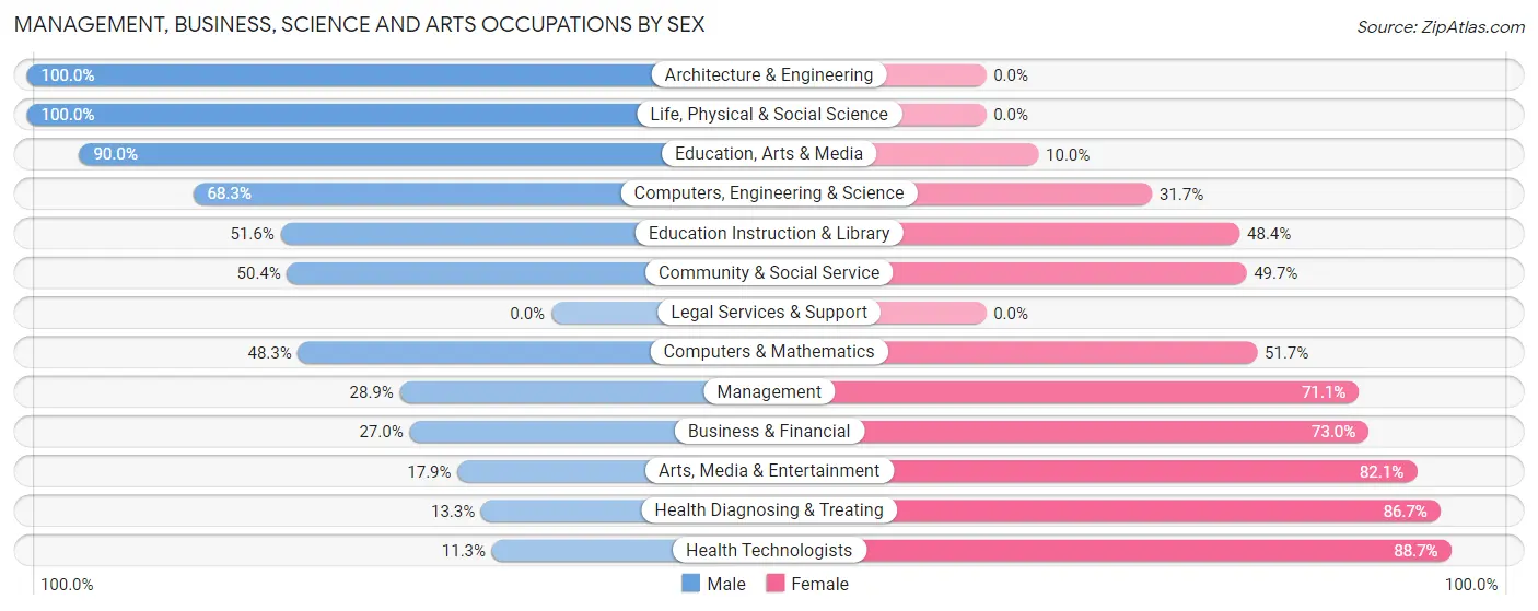Management, Business, Science and Arts Occupations by Sex in Sturtevant