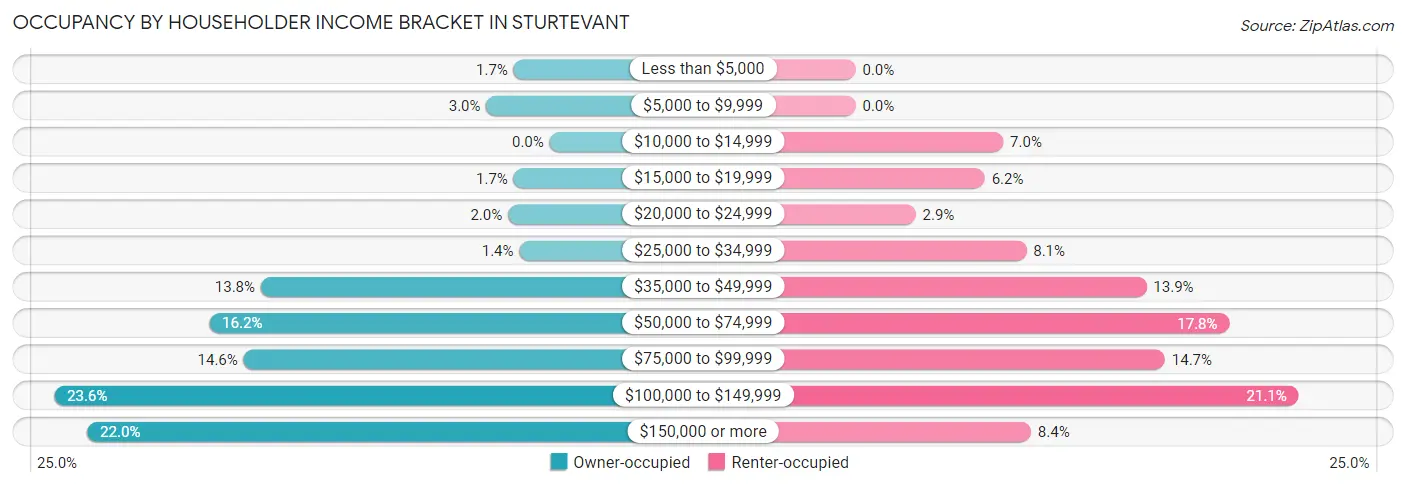 Occupancy by Householder Income Bracket in Sturtevant