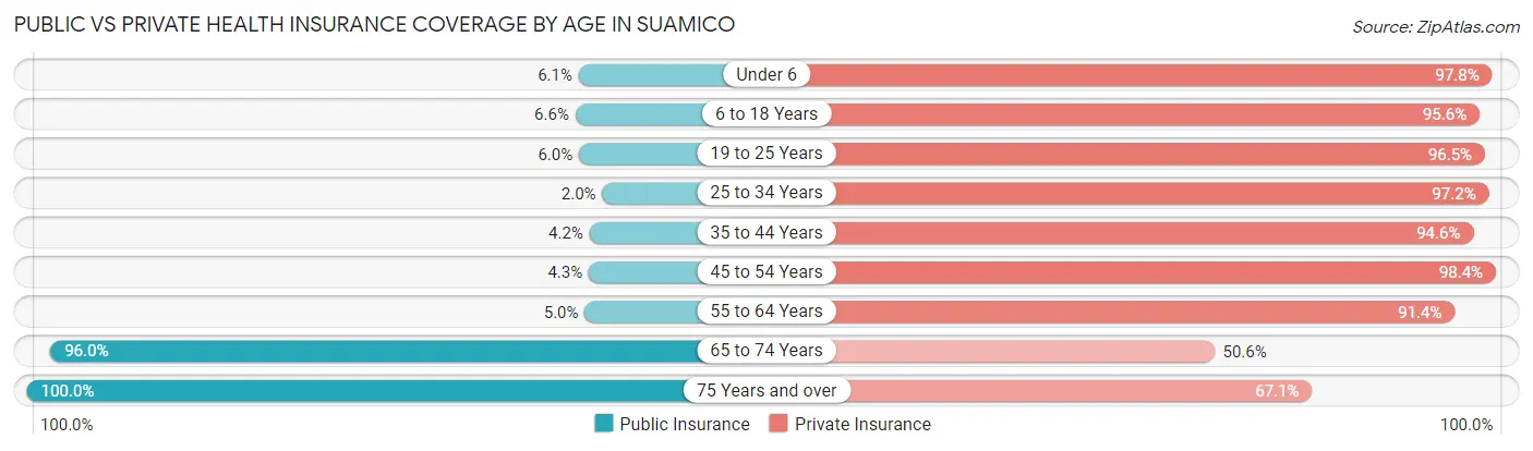 Public vs Private Health Insurance Coverage by Age in Suamico