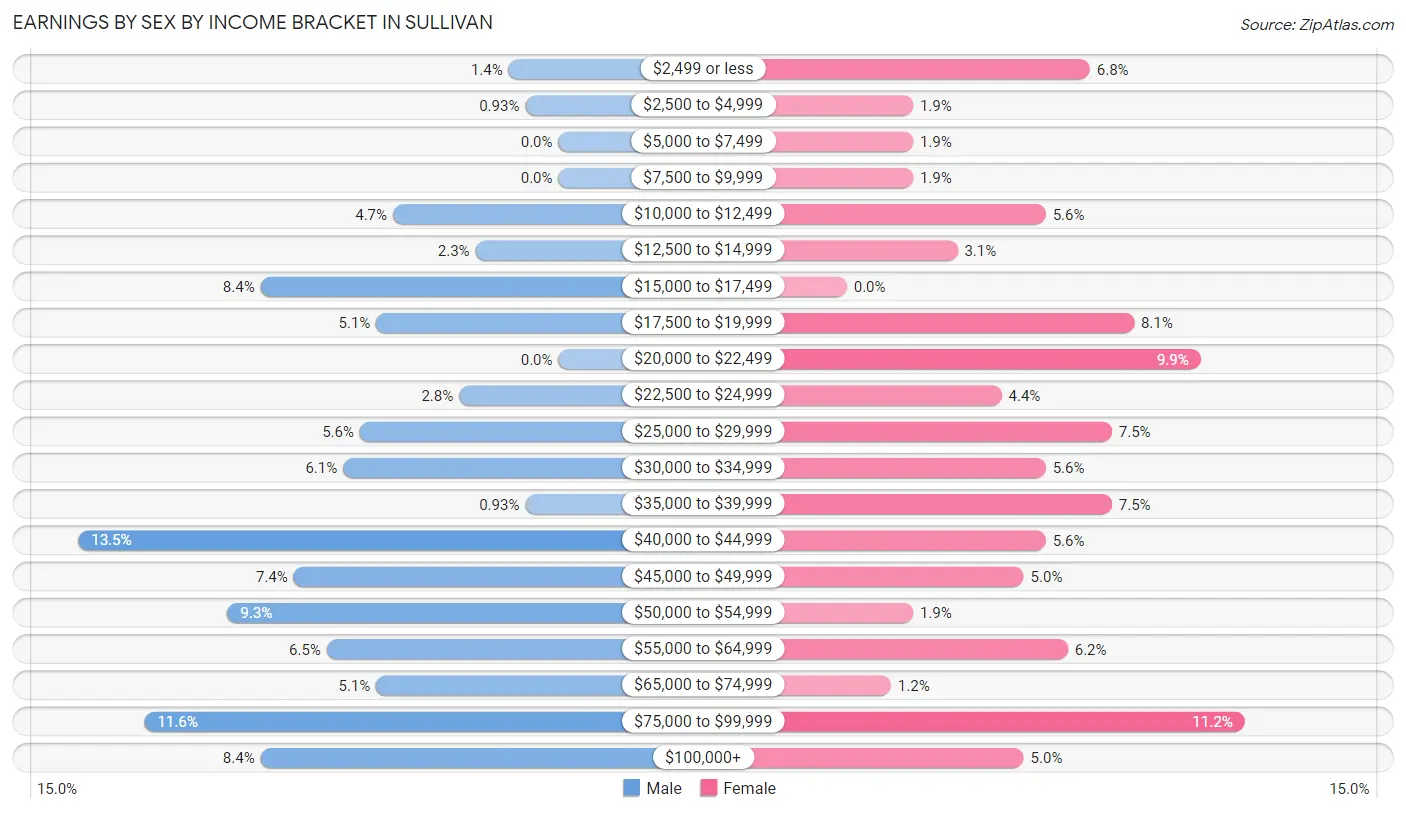 Earnings by Sex by Income Bracket in Sullivan