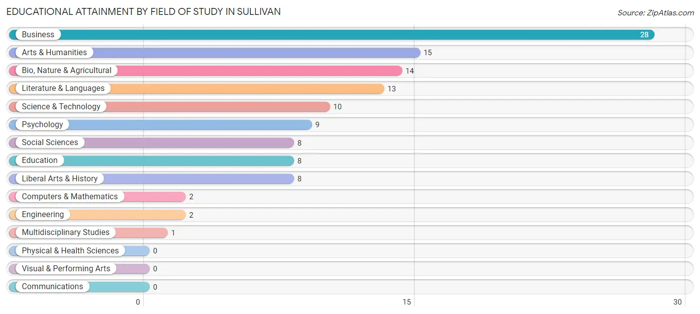 Educational Attainment by Field of Study in Sullivan