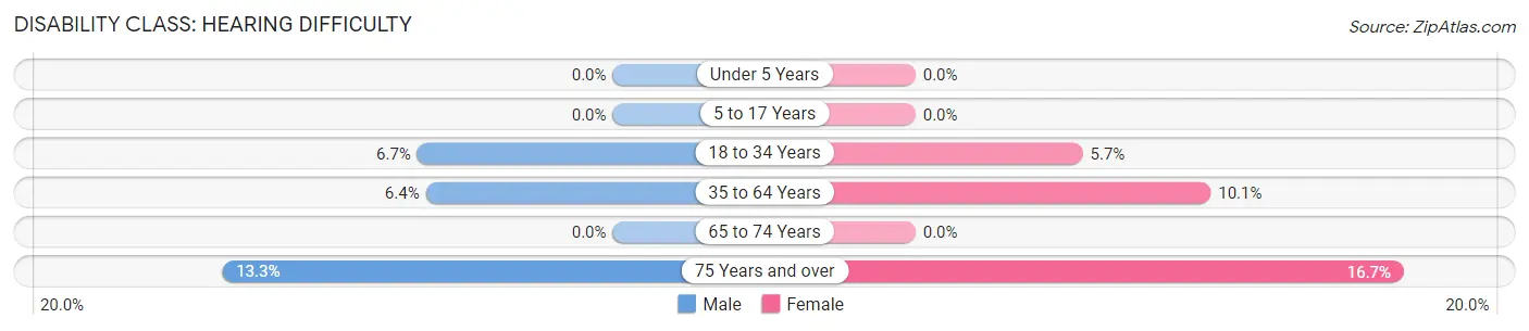 Disability in Sullivan: <span>Hearing Difficulty</span>