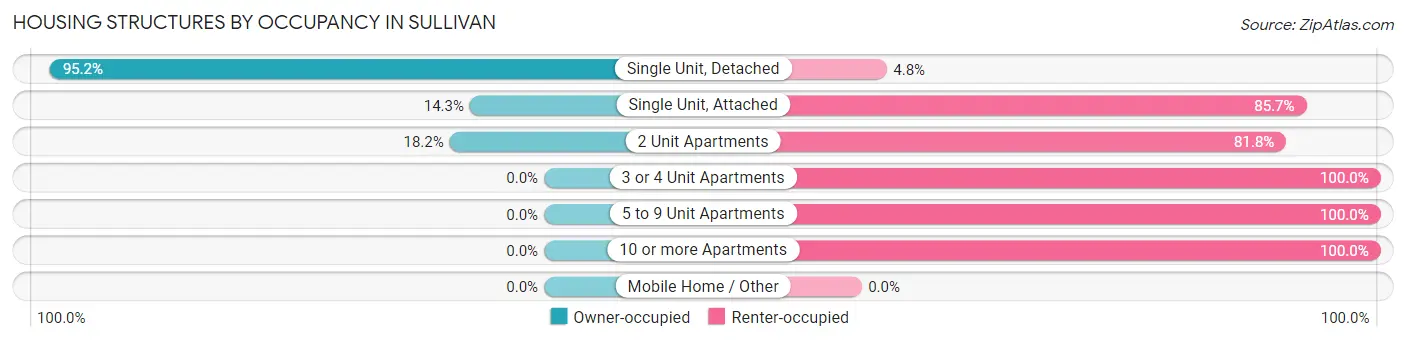 Housing Structures by Occupancy in Sullivan