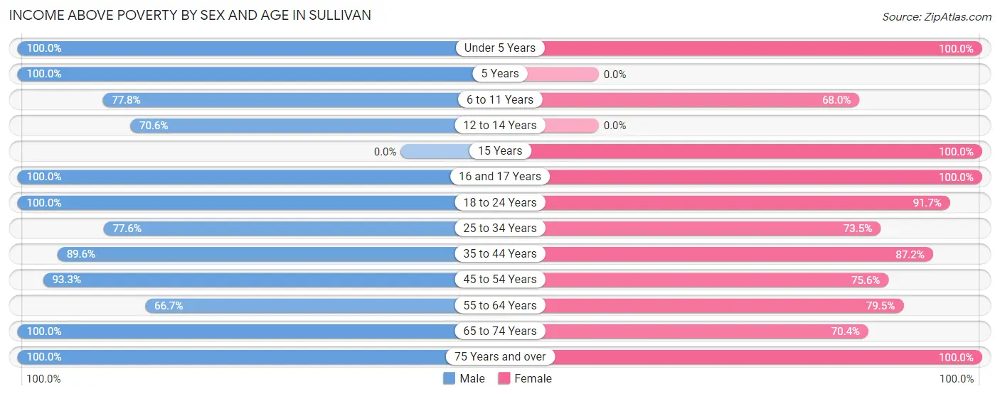 Income Above Poverty by Sex and Age in Sullivan