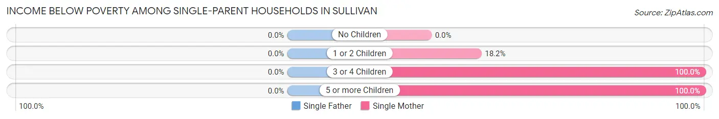 Income Below Poverty Among Single-Parent Households in Sullivan