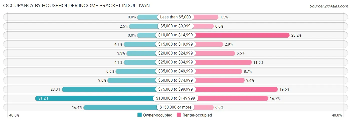 Occupancy by Householder Income Bracket in Sullivan