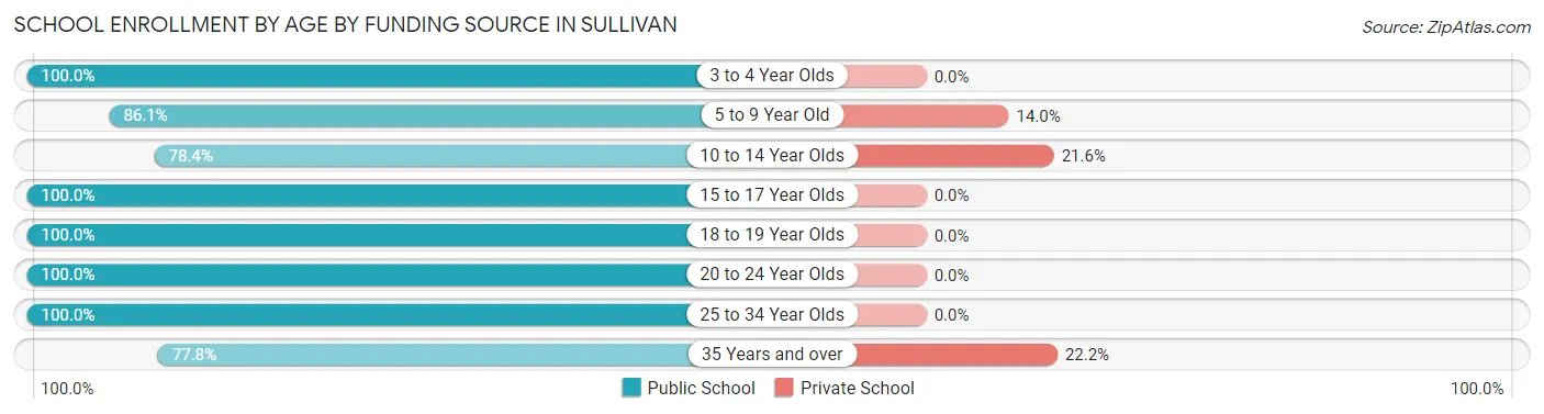 School Enrollment by Age by Funding Source in Sullivan