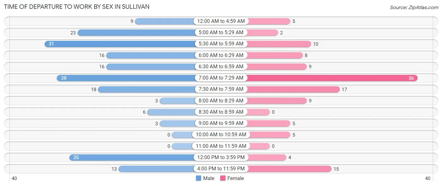 Time of Departure to Work by Sex in Sullivan