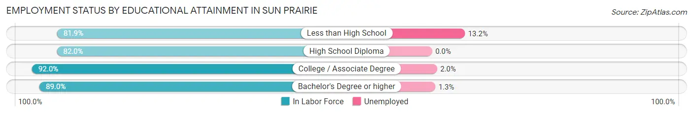 Employment Status by Educational Attainment in Sun Prairie