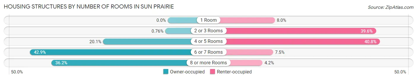 Housing Structures by Number of Rooms in Sun Prairie