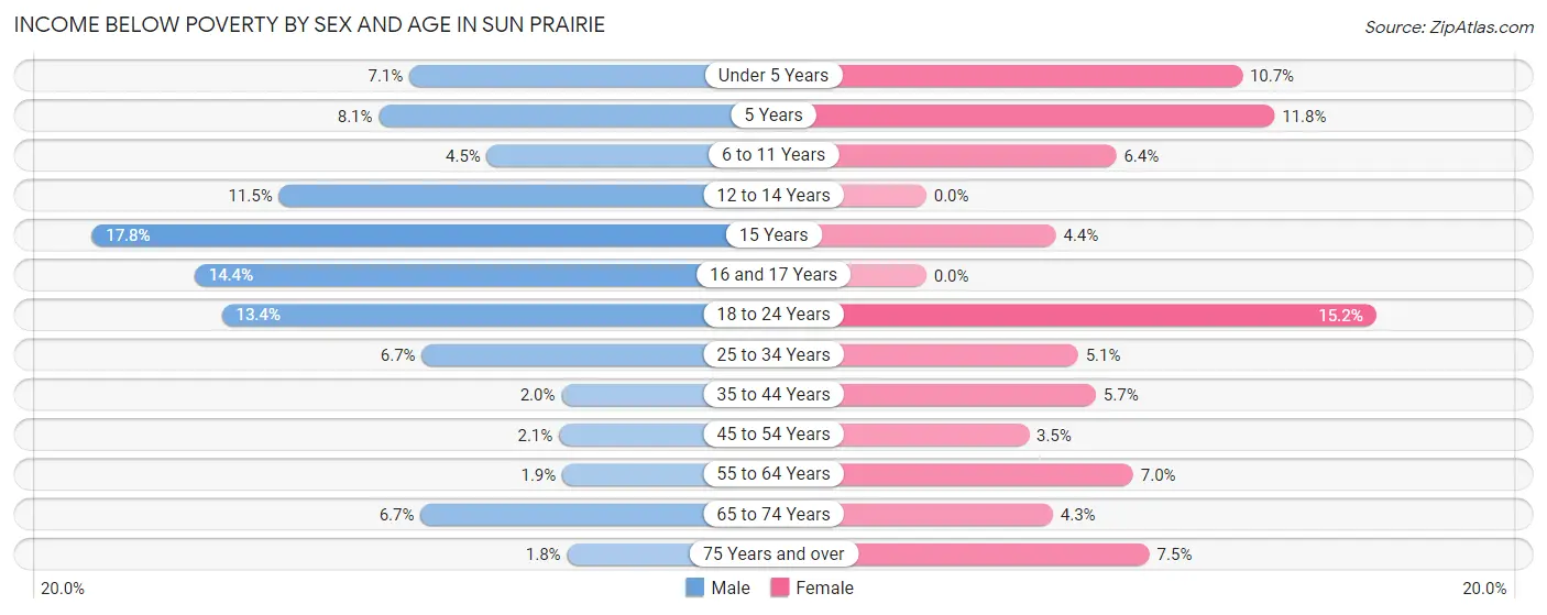 Income Below Poverty by Sex and Age in Sun Prairie