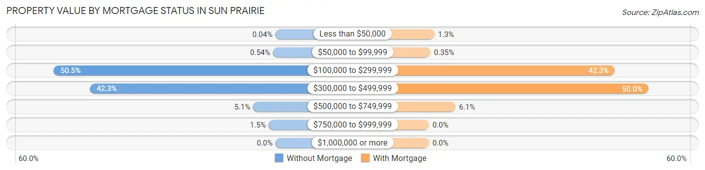 Property Value by Mortgage Status in Sun Prairie