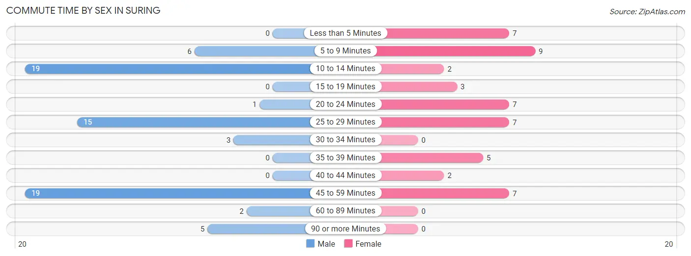 Commute Time by Sex in Suring