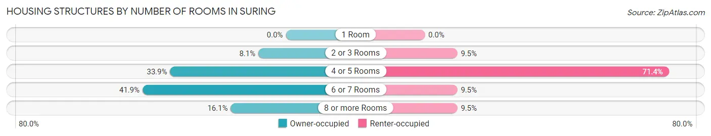 Housing Structures by Number of Rooms in Suring