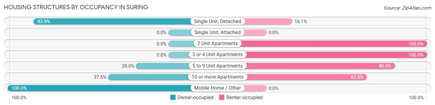 Housing Structures by Occupancy in Suring