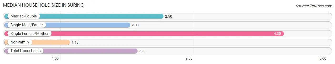 Median Household Size in Suring