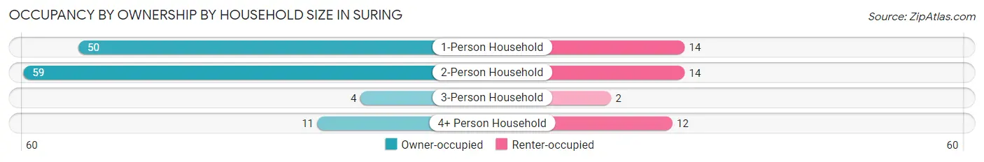Occupancy by Ownership by Household Size in Suring