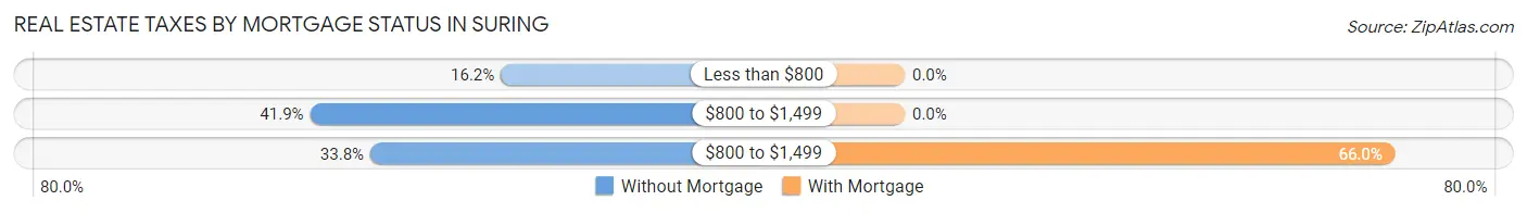 Real Estate Taxes by Mortgage Status in Suring