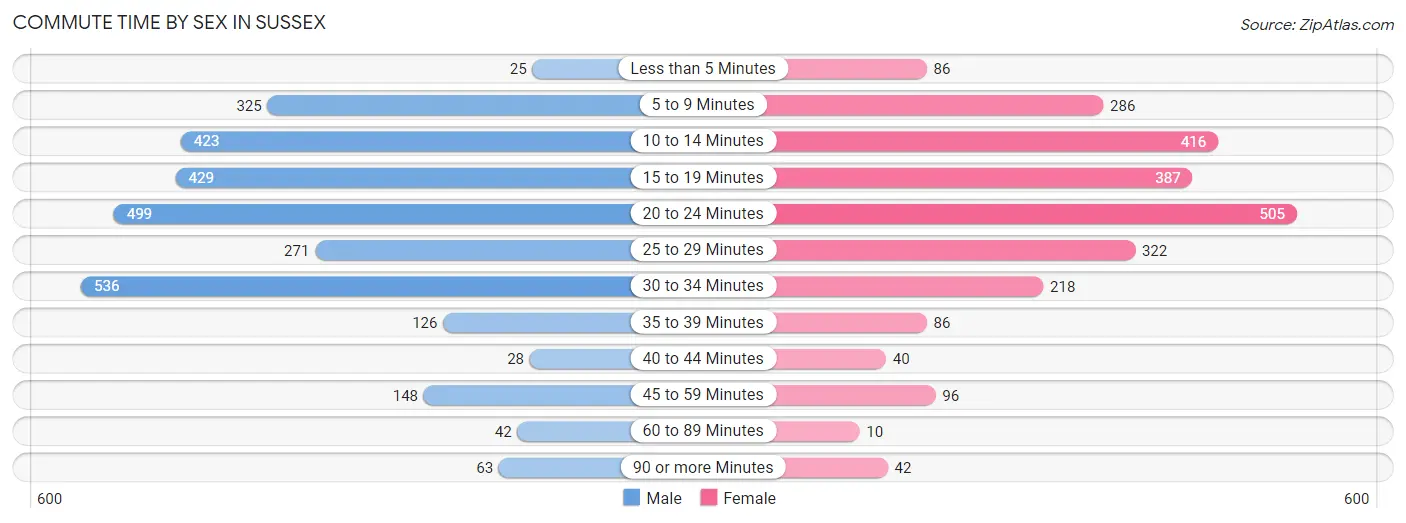 Commute Time by Sex in Sussex