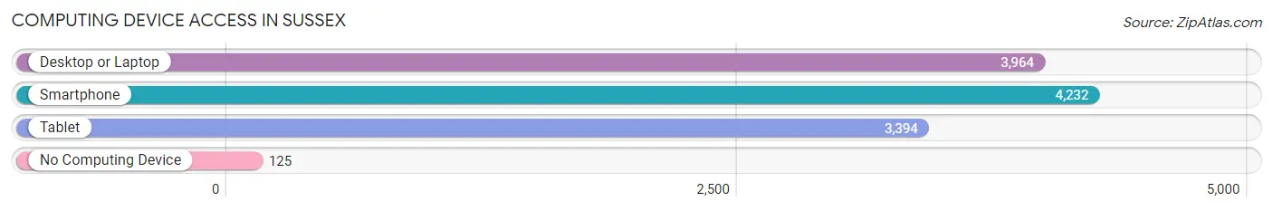 Computing Device Access in Sussex