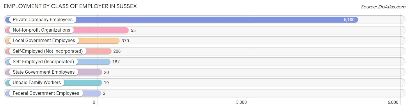 Employment by Class of Employer in Sussex