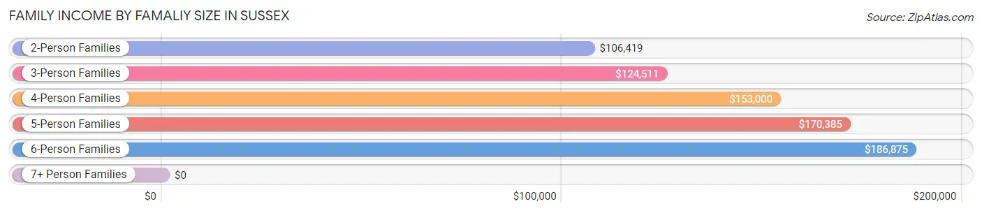 Family Income by Famaliy Size in Sussex