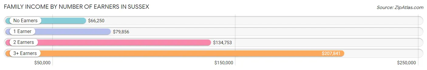 Family Income by Number of Earners in Sussex