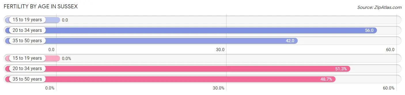 Female Fertility by Age in Sussex