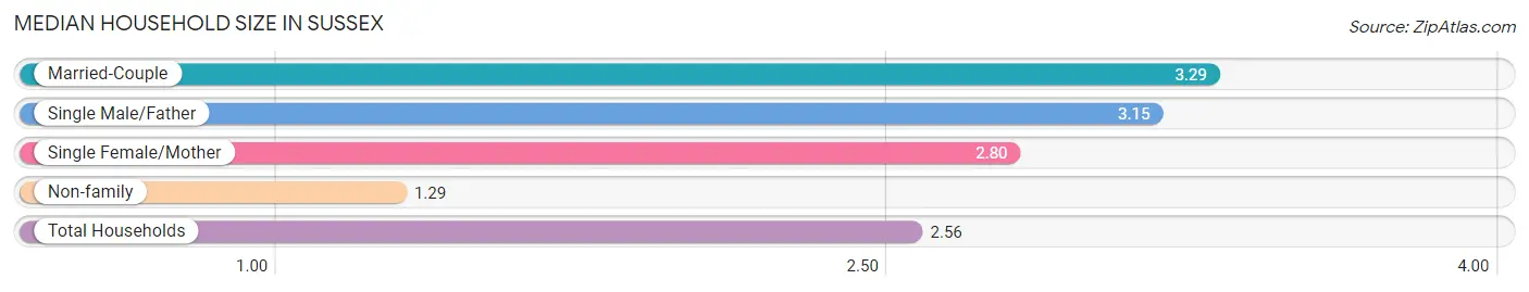 Median Household Size in Sussex