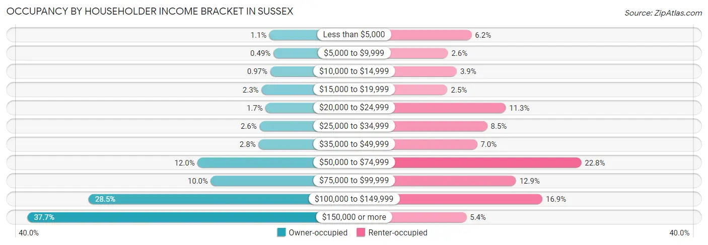 Occupancy by Householder Income Bracket in Sussex