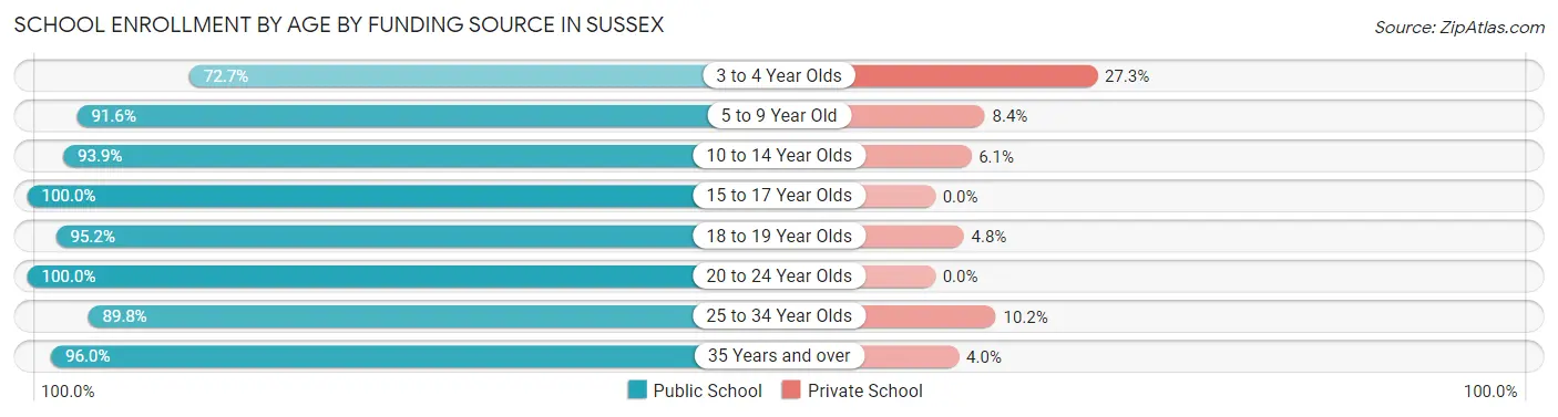 School Enrollment by Age by Funding Source in Sussex