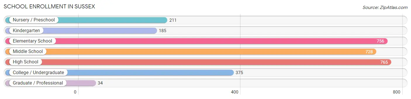 School Enrollment in Sussex