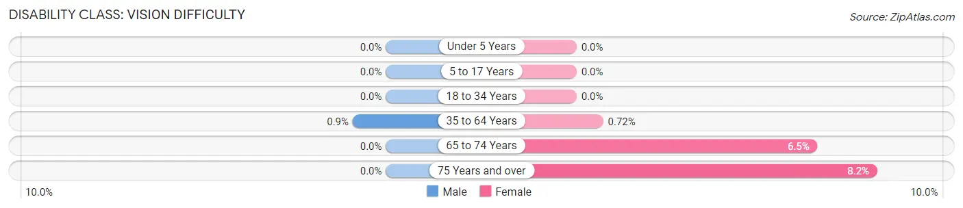 Disability in Sussex: <span>Vision Difficulty</span>