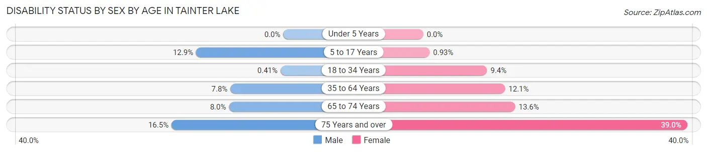 Disability Status by Sex by Age in Tainter Lake