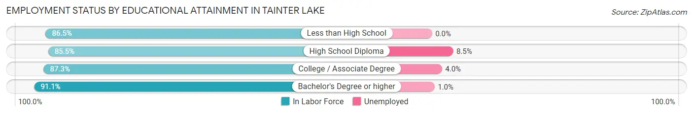 Employment Status by Educational Attainment in Tainter Lake