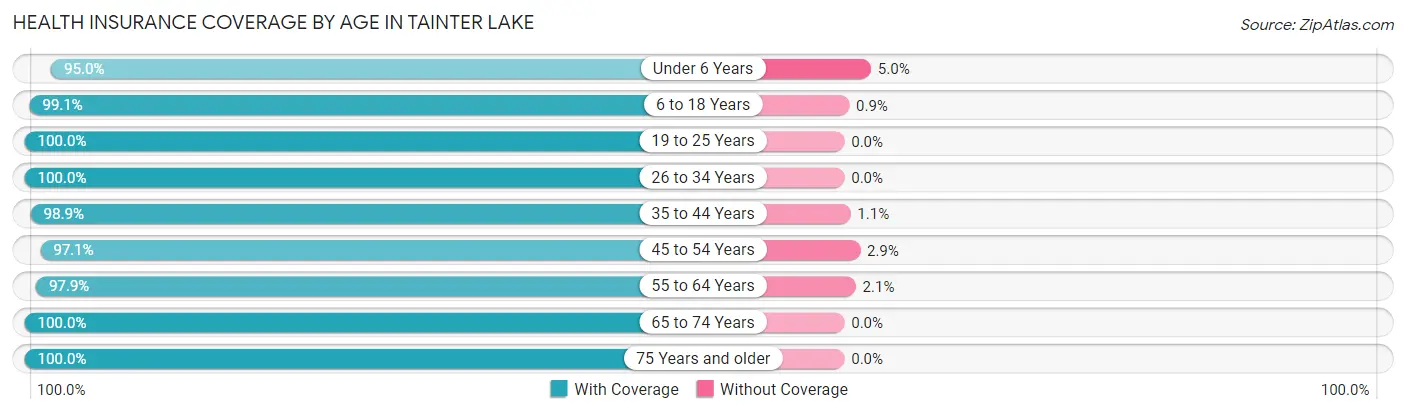 Health Insurance Coverage by Age in Tainter Lake