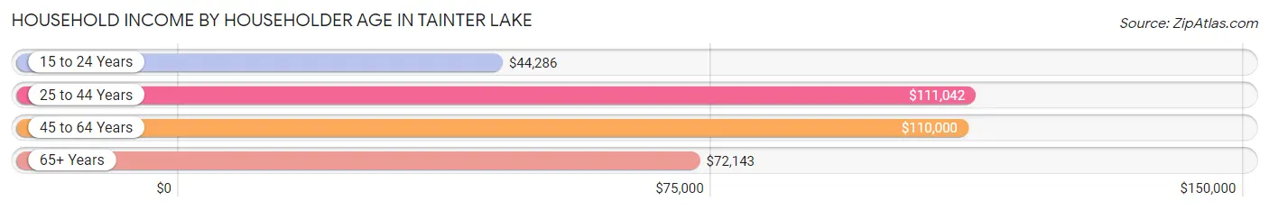 Household Income by Householder Age in Tainter Lake