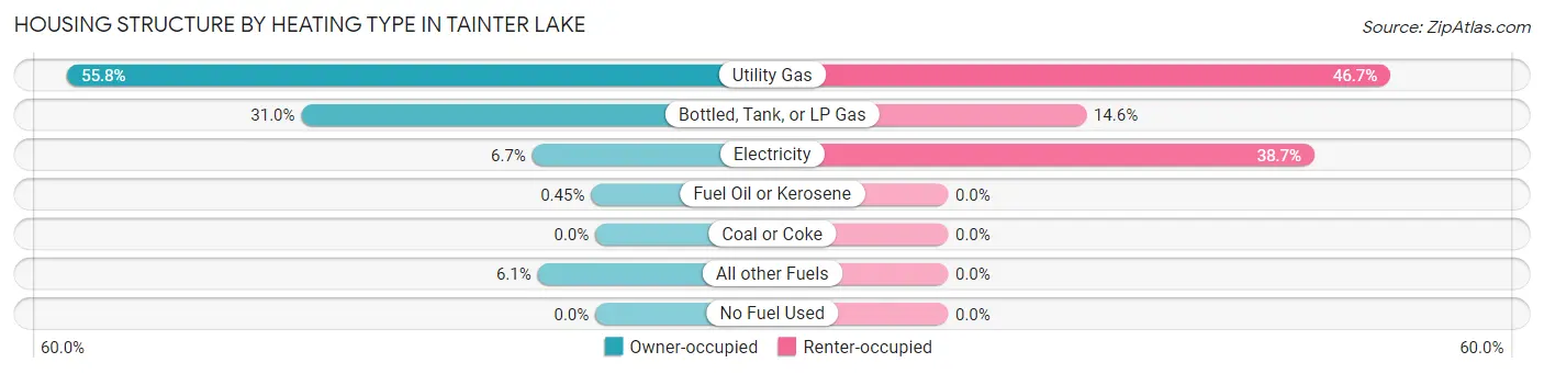 Housing Structure by Heating Type in Tainter Lake