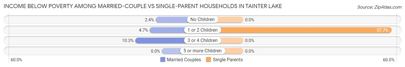Income Below Poverty Among Married-Couple vs Single-Parent Households in Tainter Lake