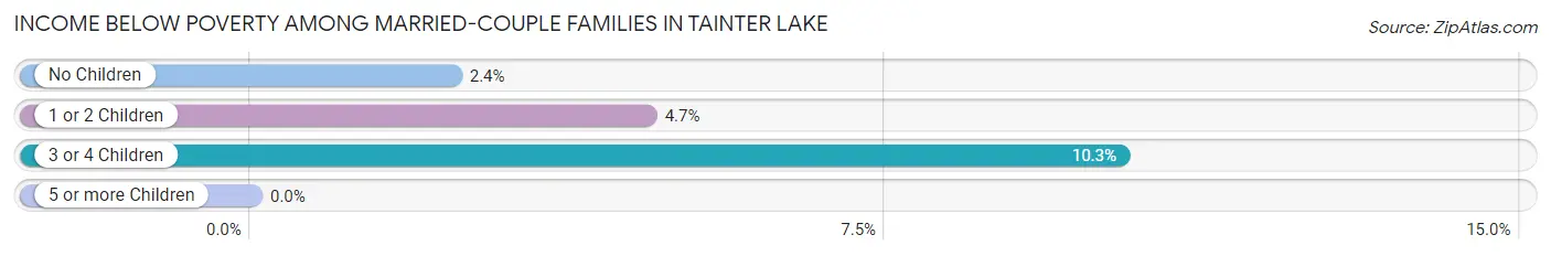 Income Below Poverty Among Married-Couple Families in Tainter Lake