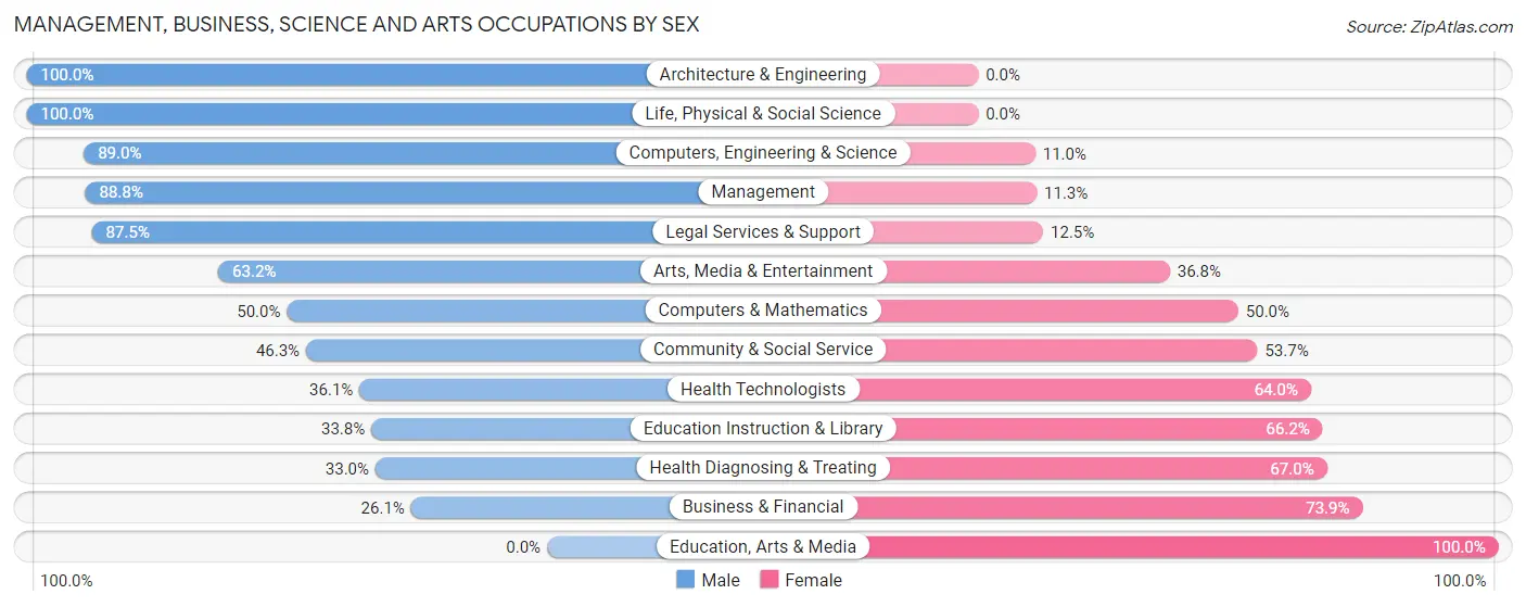 Management, Business, Science and Arts Occupations by Sex in Tainter Lake