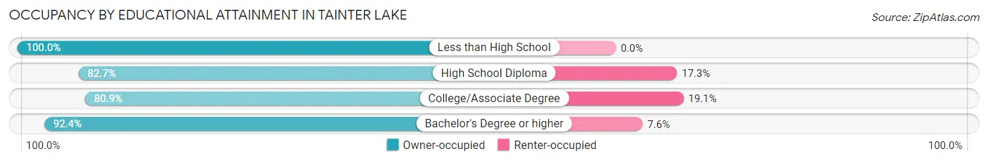 Occupancy by Educational Attainment in Tainter Lake